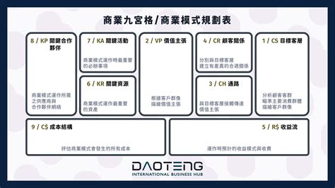 九要素|創業必學商業模式圖九宮格，助你全面掌握企業的商業。